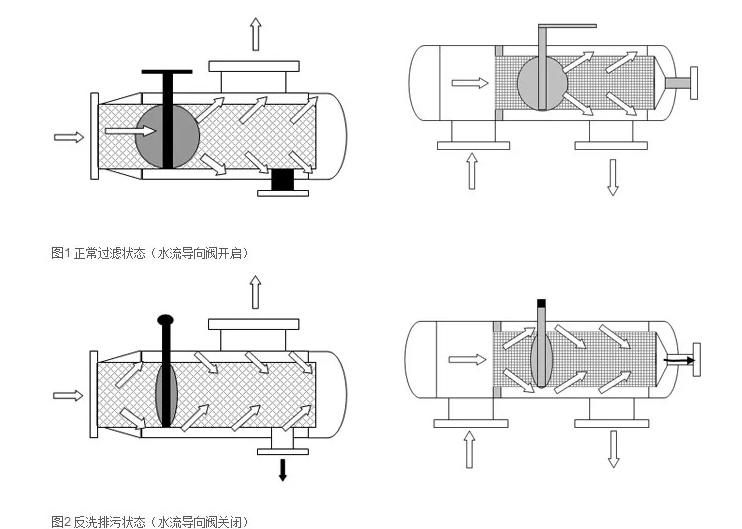 了解不同類型的反沖洗過(guò)濾器：砂濾器、活性炭和樹(shù)脂基